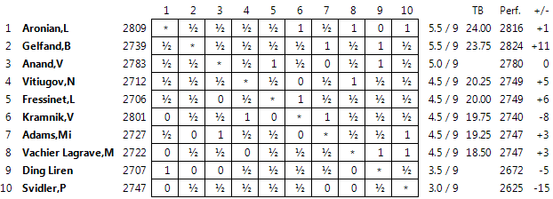 http://www.chessbase.com/Portals/4/files/news/2013/alekhinemem/table09.gif
