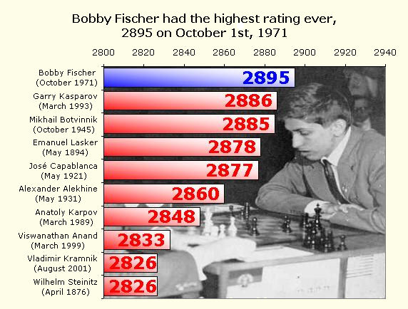 Chessmetrics Ratings: June 30, 1956