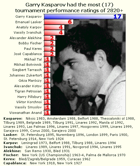The history of the top chess players over time 