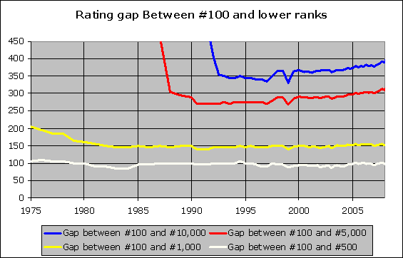 2700chess's historical rankings really show how dominant the