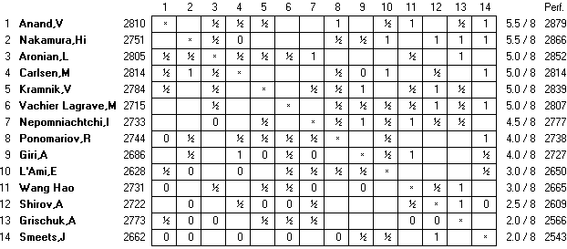 Chess-Results Server  - Kolumne