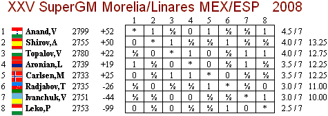 Linares/Morelia after seven rounds.